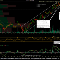 P Pandora Stock Chart