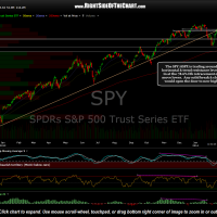 SPY daily Feb 12th