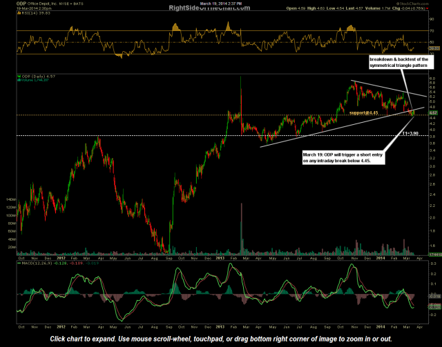 ODP daily March 19th