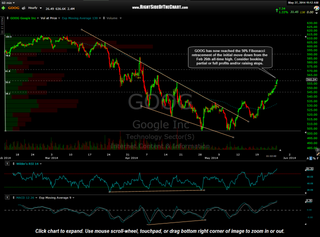 GOOG 60 Minute May 27th