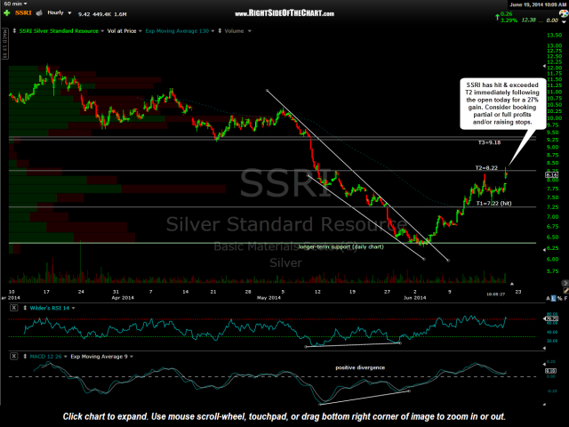 SSRI stock chart