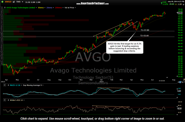 AVGO daily T1 hit on April 15