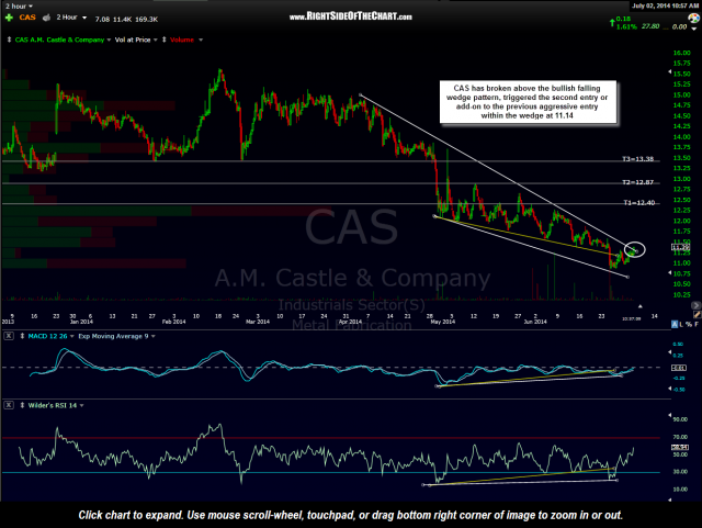 CAS stock chart