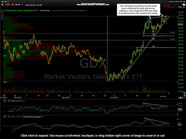 GDX 60 minute July 3rd