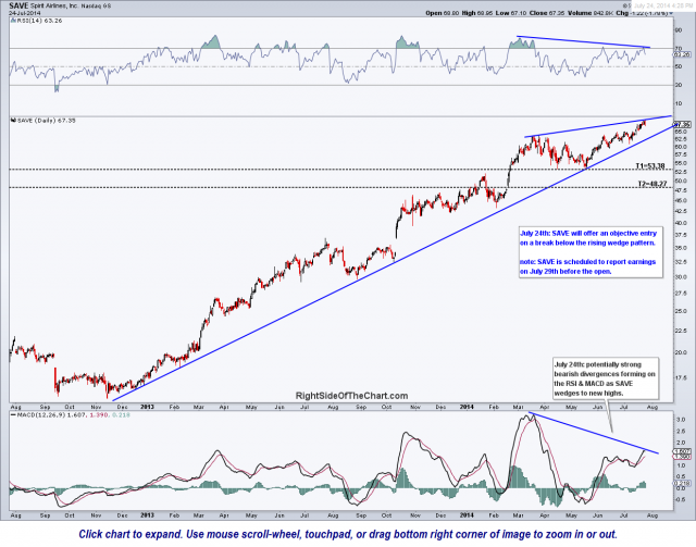 SAVE daily chart July 24th
