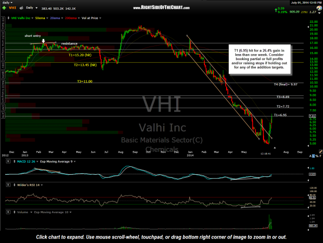 VHI Valhi stock chart