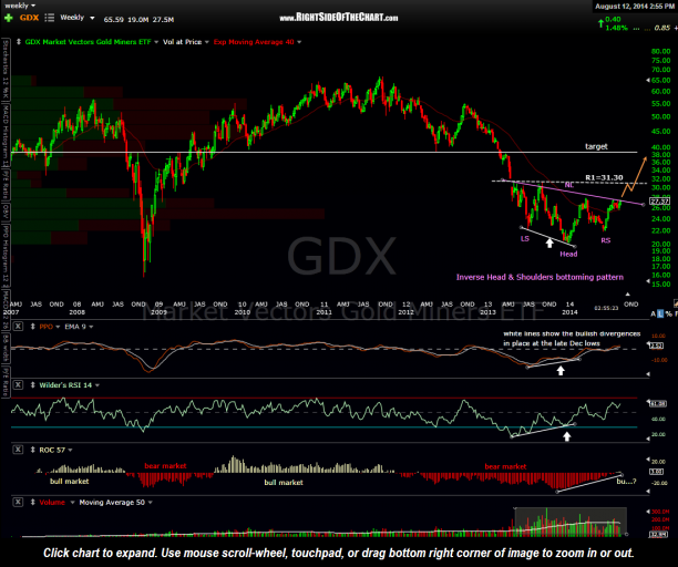 GDX weekly Aug 12th