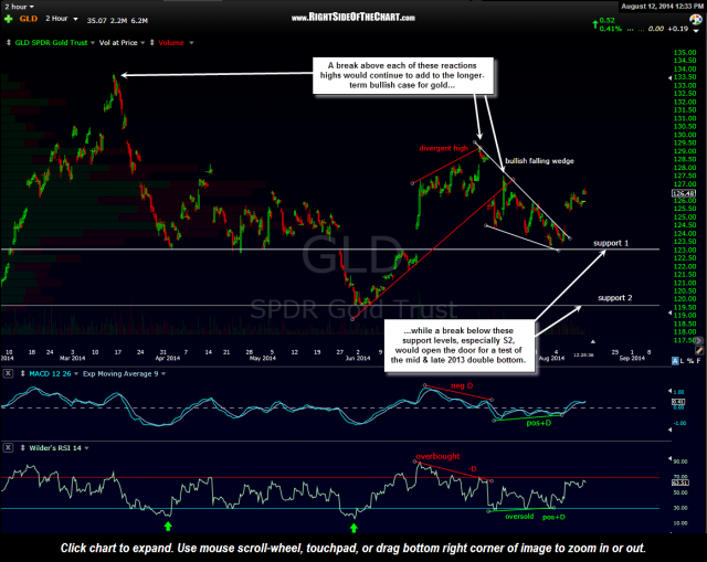 GLD 120 minute Aug 12th