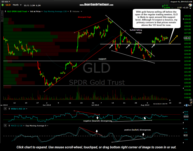GLD 60 minute Aug 15th