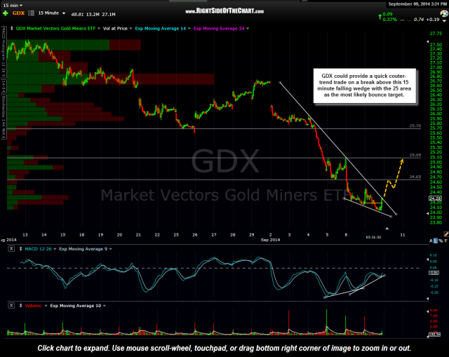 GDX 15 minute Sept 9th