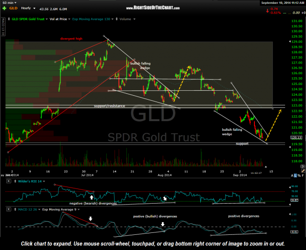 GLD 60 minute Sept 10th