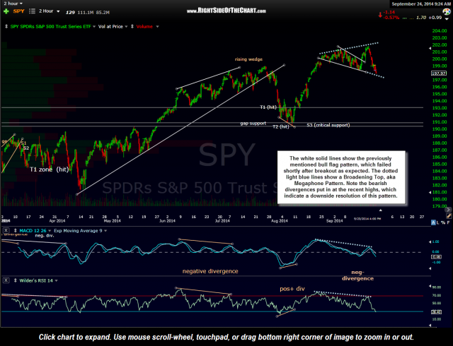 SPY Ascending Broadening Top Pattern