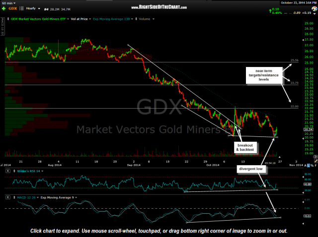GDX 60 minute Oct 23rd