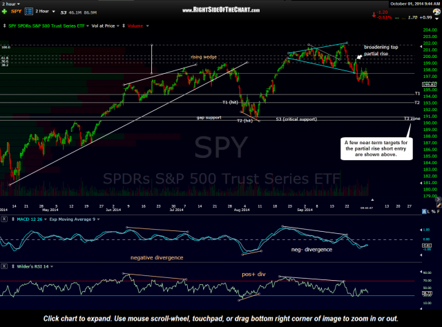 SPY 2 hour Oct 1st