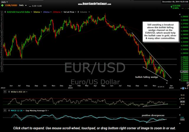 EUR-USD daily Dec 9th
