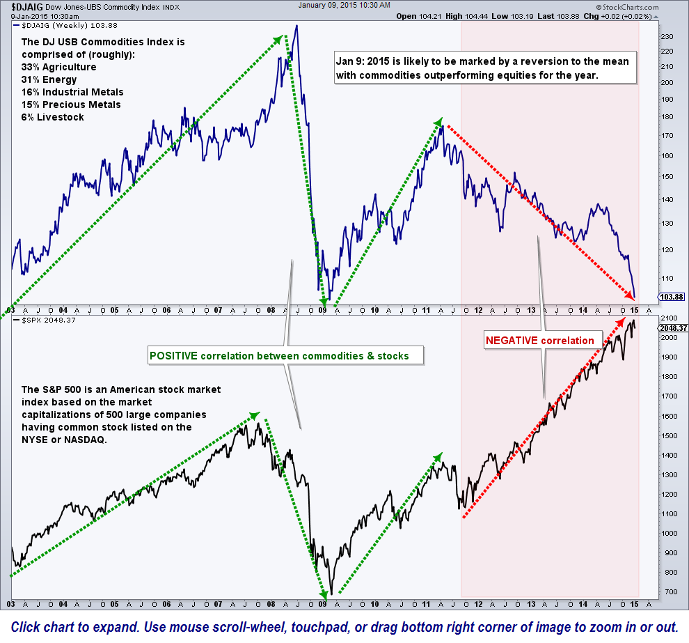 Equities Vs Commodities Chart