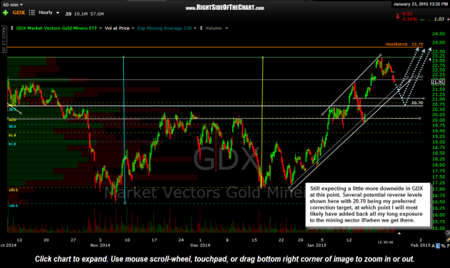 GDX 60 minute Jan 22nd