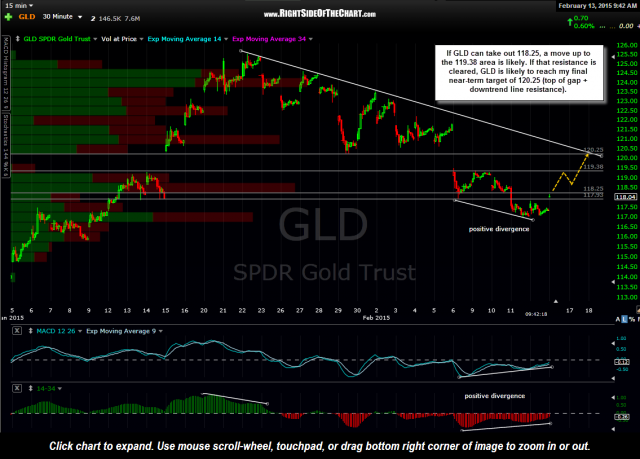 GLD 30 minute Feb 13th