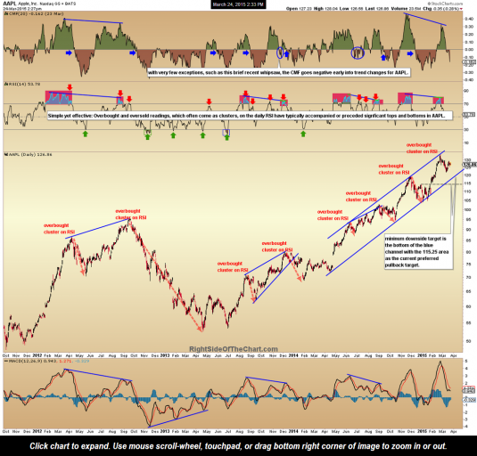 AAPL daily March 24th
