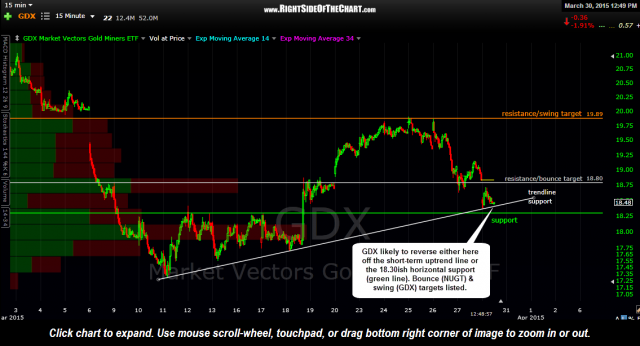 GDX 15 min 2 March 30th