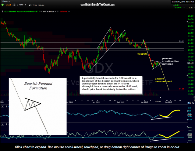 GDX 120 minute March 17th