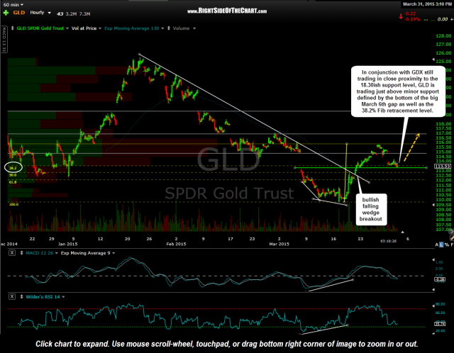GLD 60 minute March 31st
