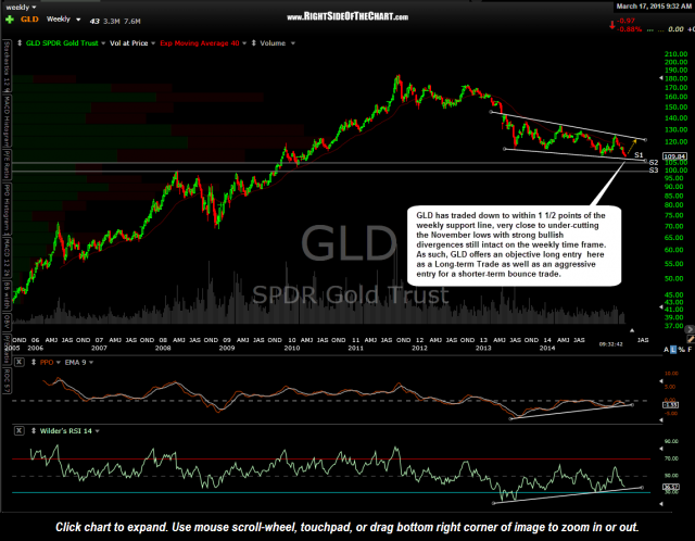 GLD weekly March 17th