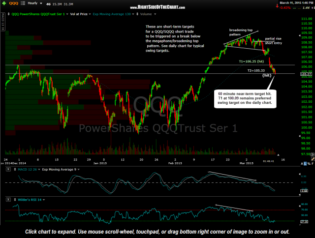 QQQ 60 minute 2 March 11th