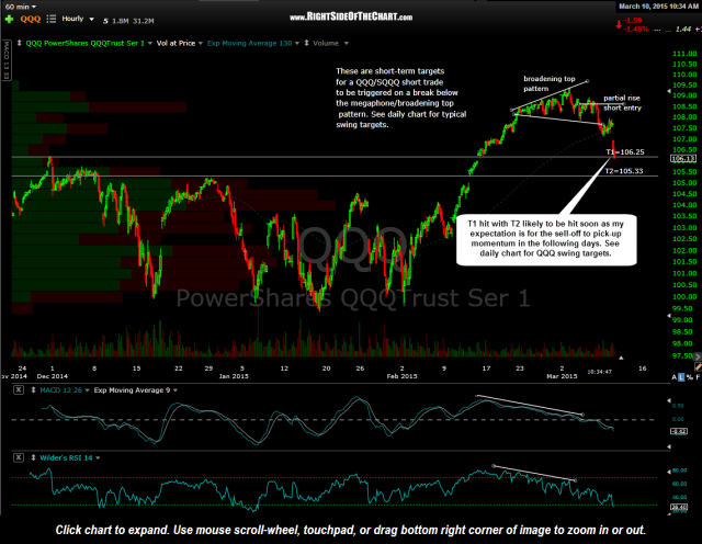 QQQ 60 minute March 10th
