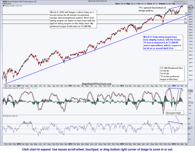 QQQ daily March 8th close