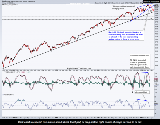 QQQ daily chart March 18th