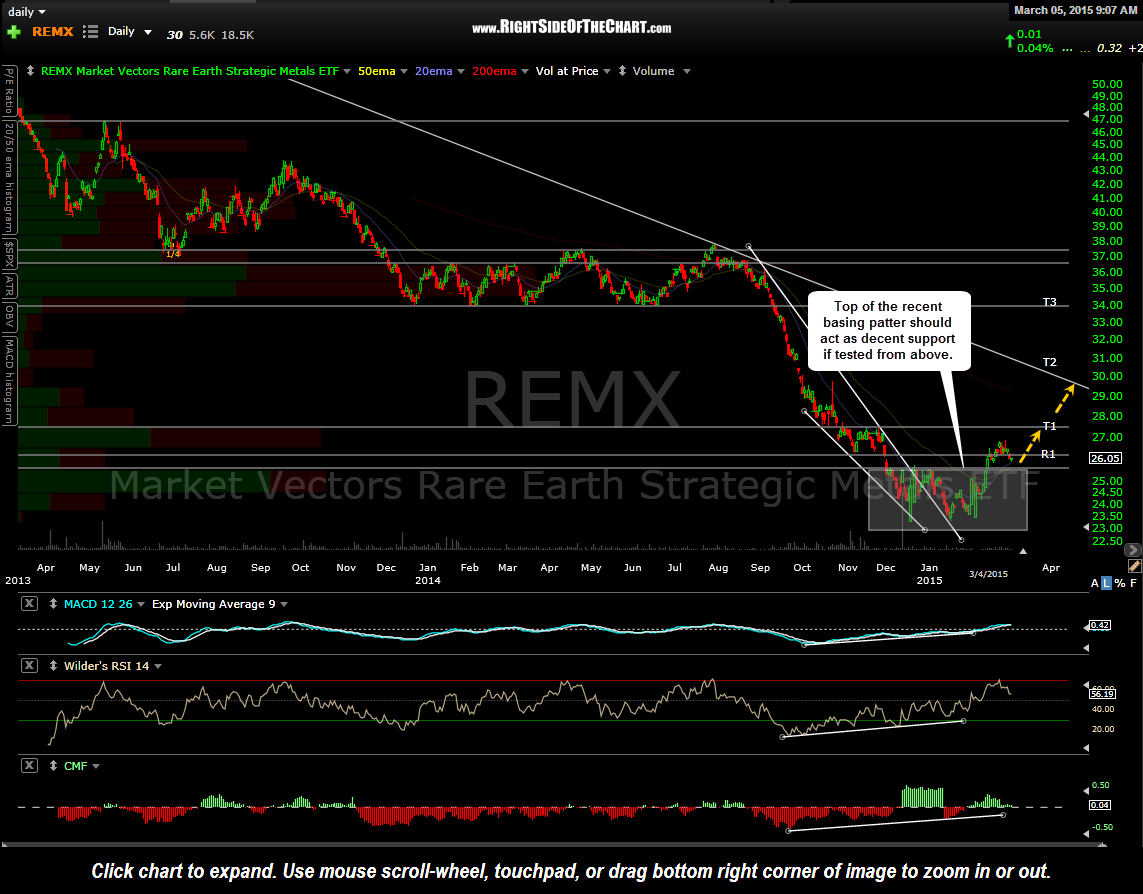 REMX daily March 5th