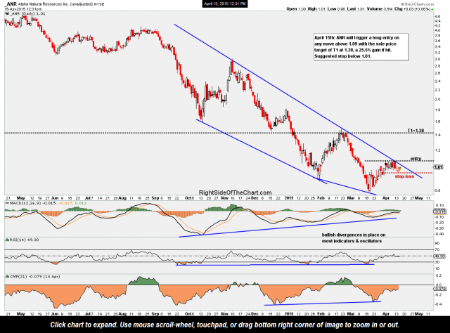 ANR daily April 15th