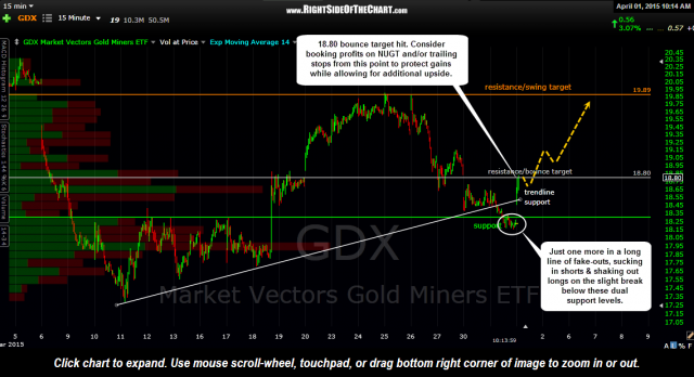 GDX 15 minute April 1st