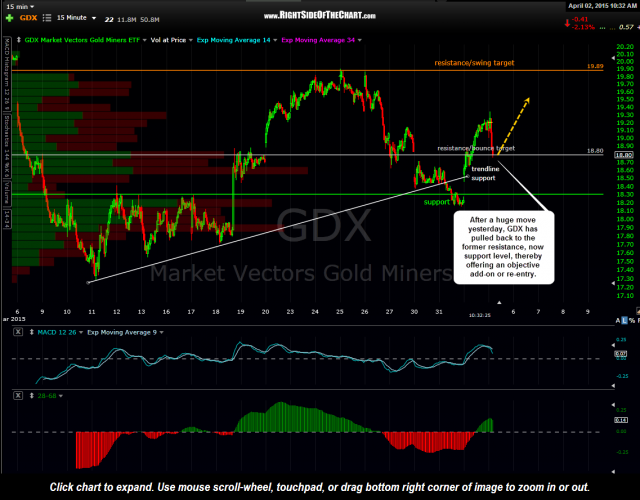 GDX 15 minute April 2nd