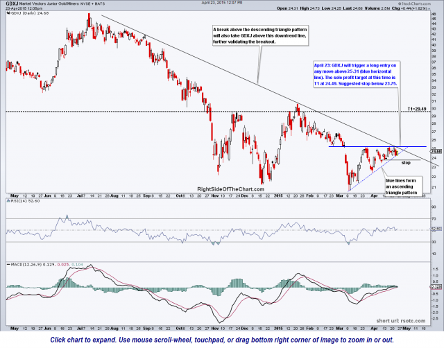 GDXJ daily April 23rd
