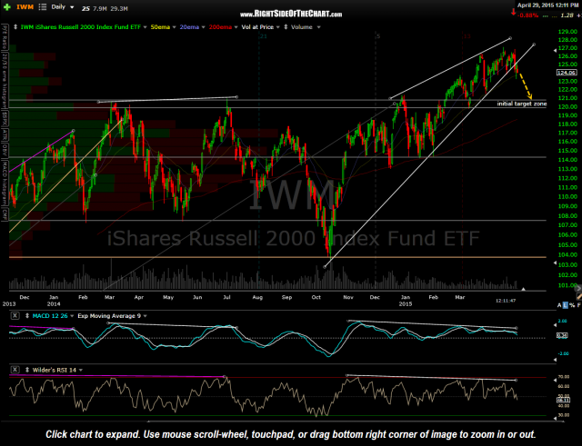 IWM daily April 29th
