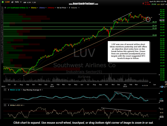 LUV daily April 29th