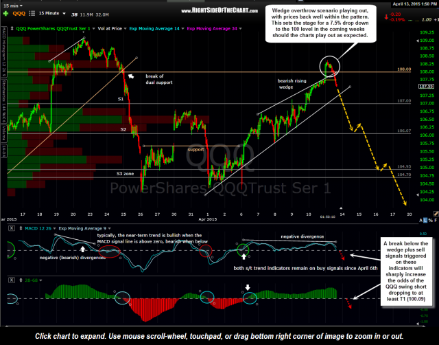 QQQ 15 minute 2 April 13th
