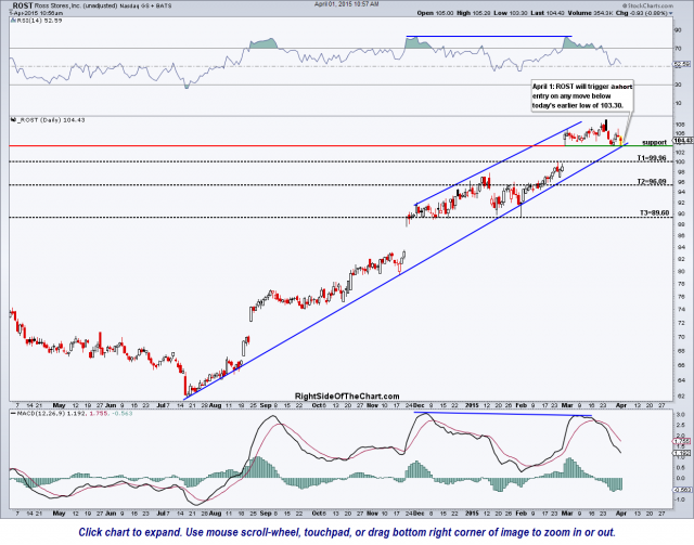 ROST daily April 1st
