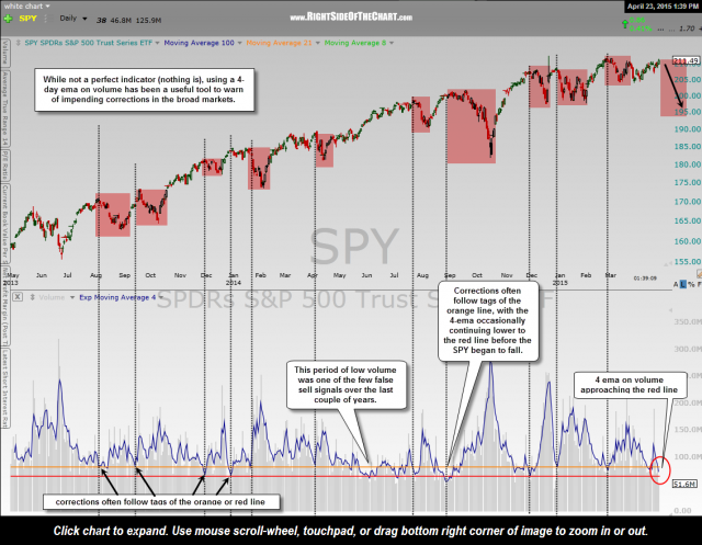 SPY low volume sell signals