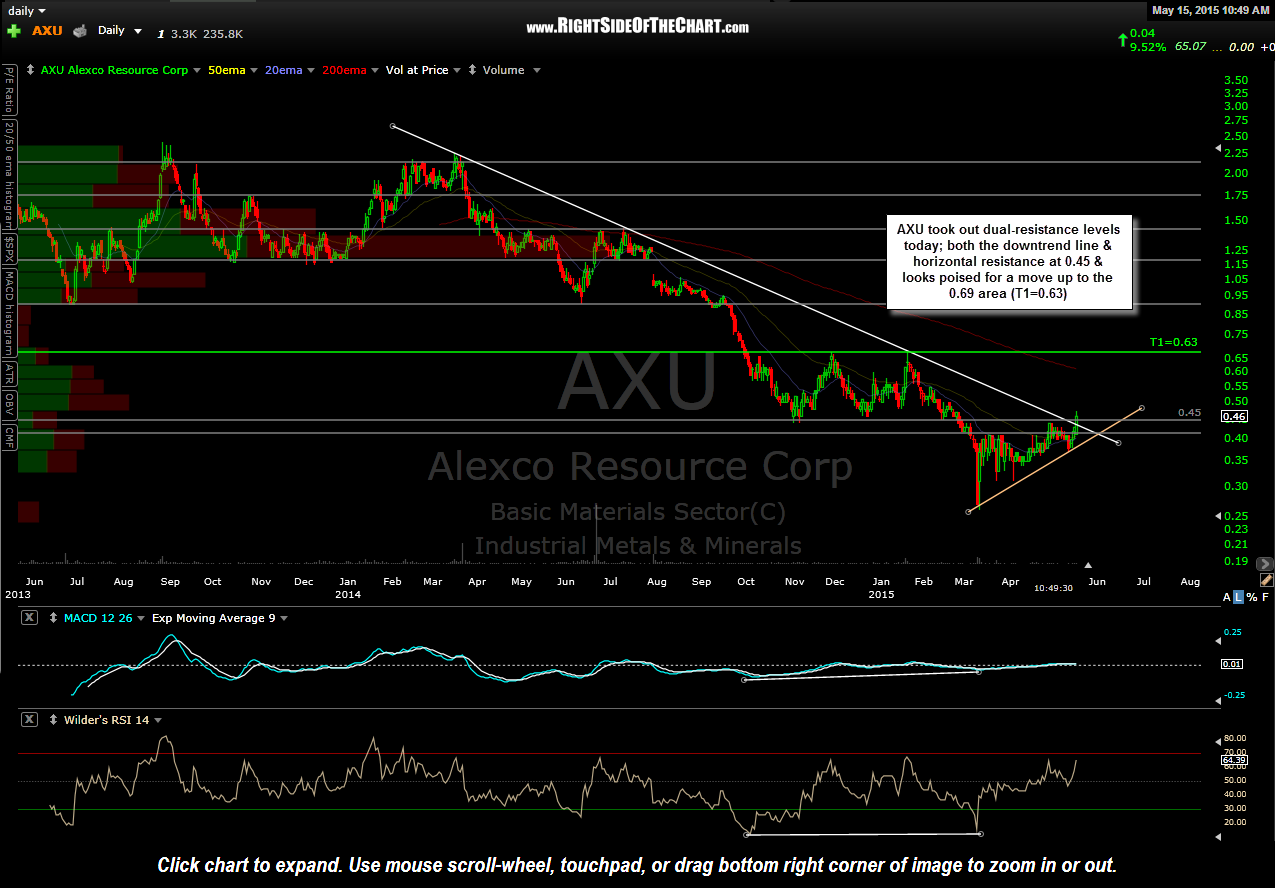 AXU stock breakout