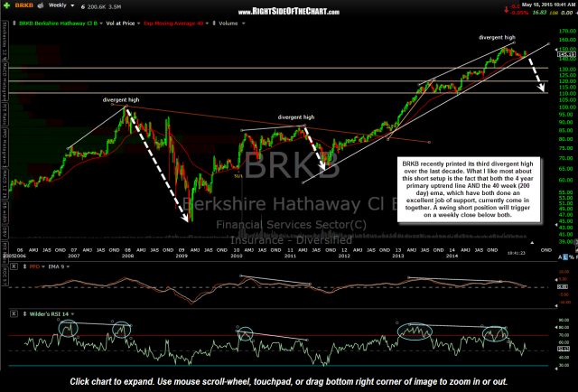 BRKB Berkshire Hathaway Swing Trade Setup