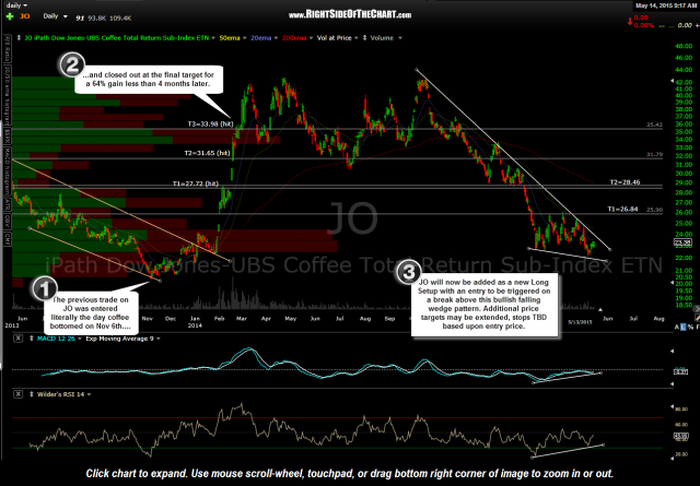 JO Coffee ETF Swing Trade Setup