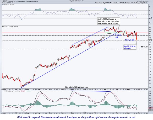 ROST second price target hit