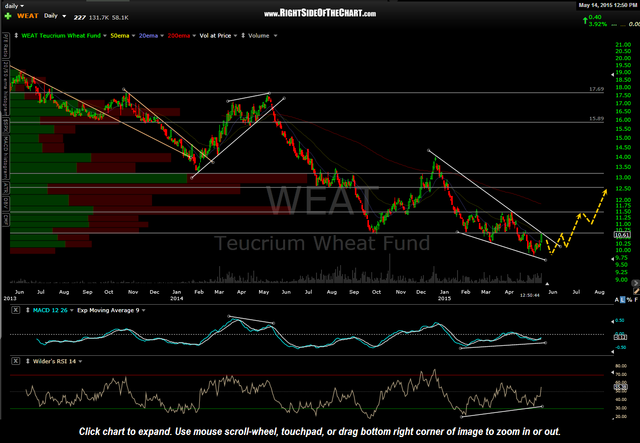 WEAT daily May 14th
