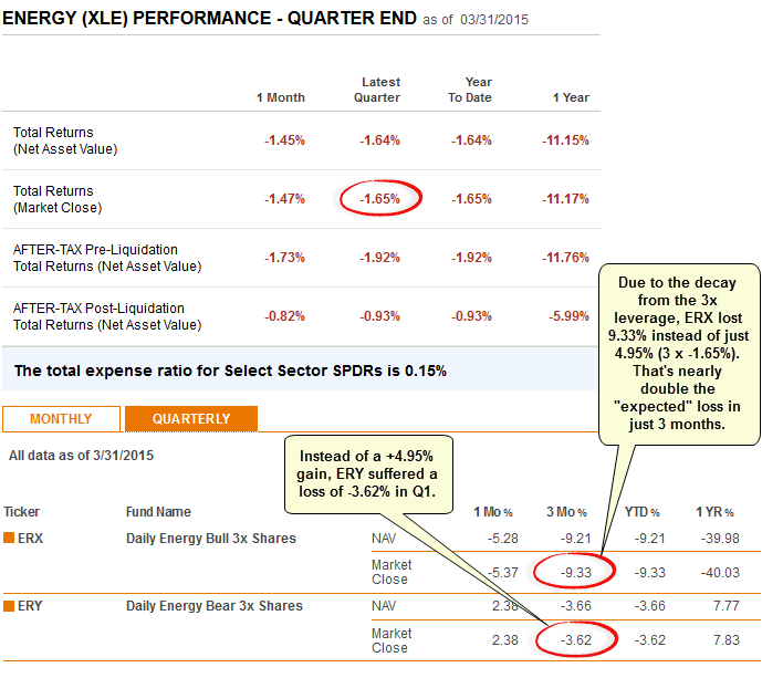 XLE vs. ERX + ERY Performance Comparison