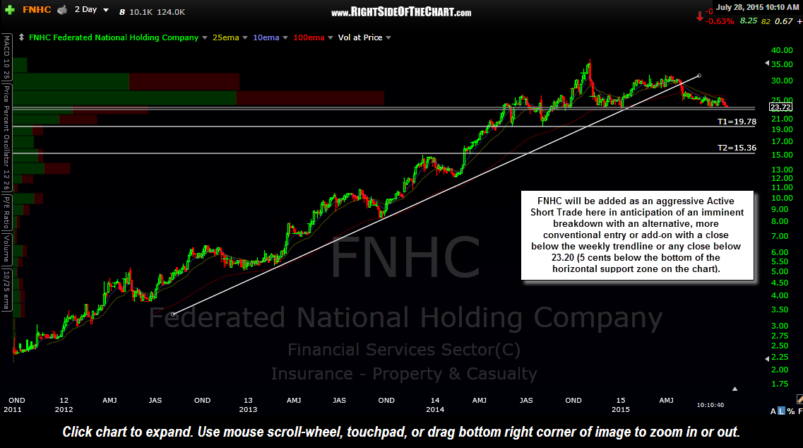 FNHC short trade setup