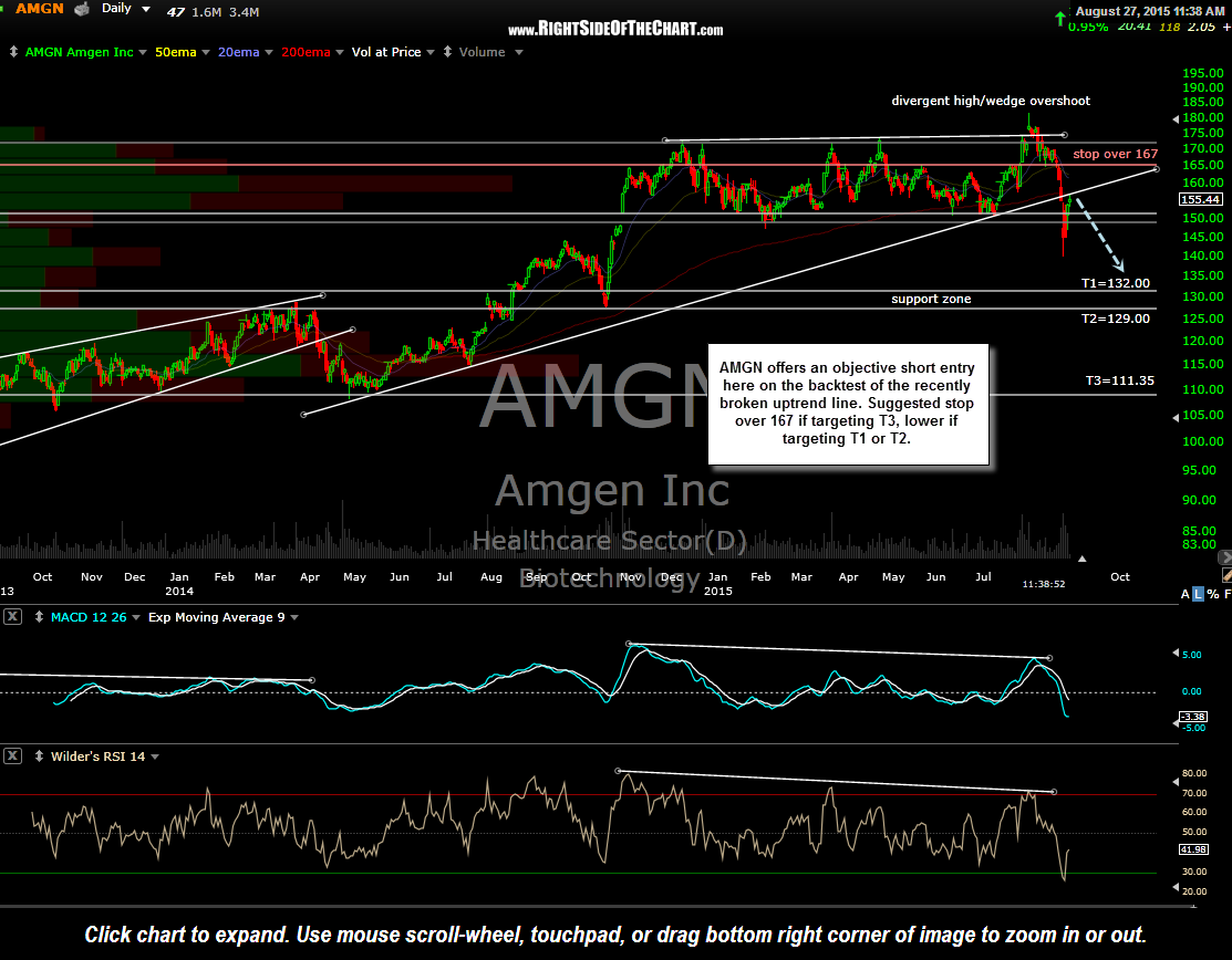 AMGN daily Aug 27th