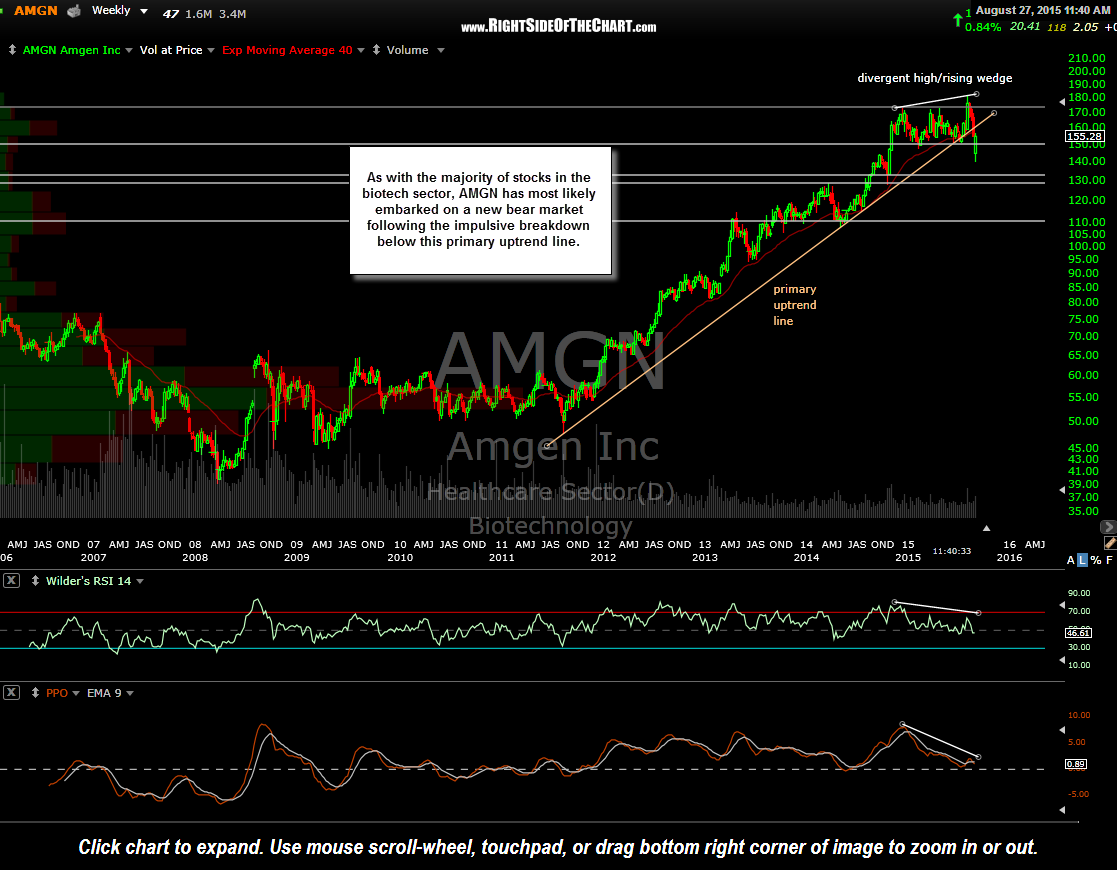 AMGN weekly Aug 27th